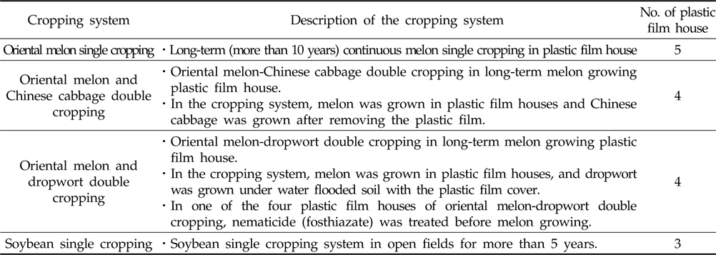Cropping systems included in the experiment, and numbers of plastic film house where soil samples were collected in each cropping system