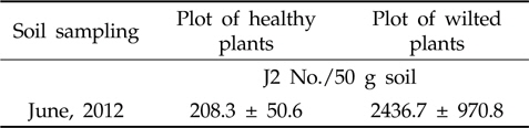Comparison of nematode population densities in soil between plots of healthy and wilted oriental melon plants in plastic film houses of oriental melon-Chinese cabbage double cropping