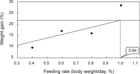 Broken-line regression analysis of weight gain (%) according to feeding rate. Each point represents the average of two groups of fish. The optimum feeding rate for weight gain was 0.99% body weight/day.