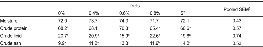 Effects of feeding rate on the whole-body composition of olive flounder Paralichthys olivaceus fed the experimental diet for 3 weeks (%)1