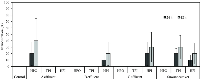 Acute toxicity of effluent (A, B, C effluents) and natural (Suwannee river) organic matters toward Daphnia magna (HPO = hydrophobic fraction, TPI = transphilic fraction, HPI = hydrophilic fraction).