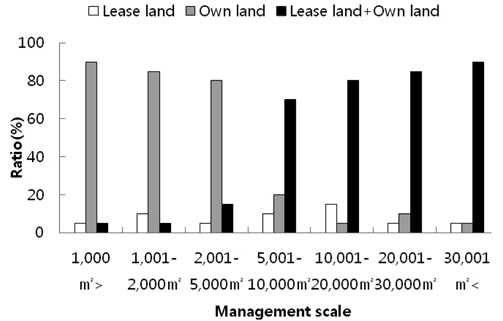 Landholding type of sod production farmer depending on management scale of land in Korea at 2010 and 2011. Survey targeting was 56 sod production farmers.