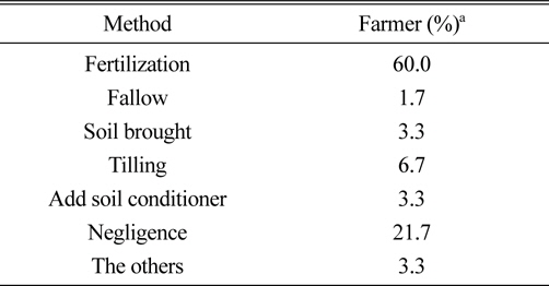 Proportion of soil management methods for sod production in Korea at 2010 and 2011.