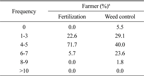 Frequency of fertilization and weed control in sod production per year in Korea at 2010 and 2011.