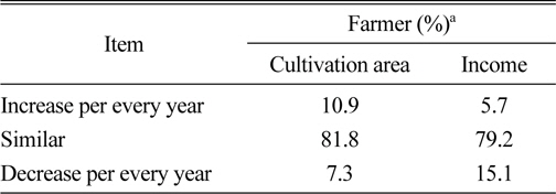 Variation of cultivation area of sod and income from sod production in Korea at 2010 and 2011.