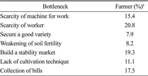 Bottleneck of sod production in Korea at 2010 and 2011.
