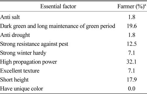 Essential factors of selection of new variety turfgrass for sod cultivation in Korea at 2010 and 2011.