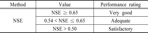 Reported performance ratings for the NSE statistics(Saleh et al., 2000)