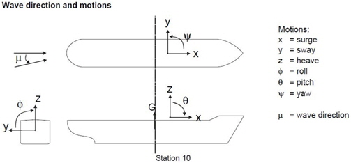 Definition of wave direction and motions