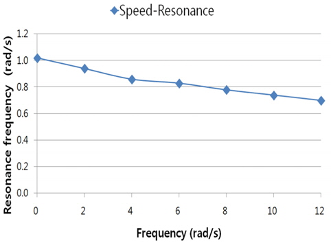 Resonance frequencies of sloshing mode according to drillship speed