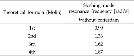 Resonance frequencies of four lowest sloshing mode