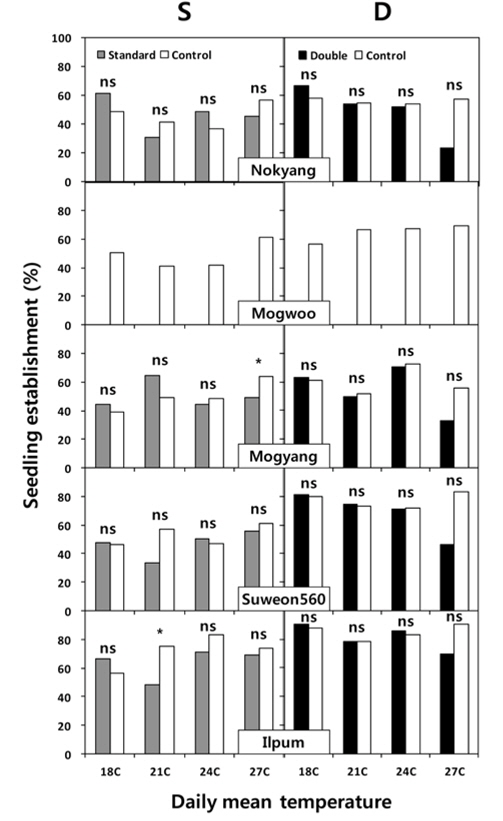 Percentage of seedling establishment at 30 days after wetseeding of whole crop rice varieties in benzobicyclon-treated and non-treated soil under different daily mean temperature conditions. S: Standard rate applied; D: double rate applied; ns: not significant; *: significant at 95%.