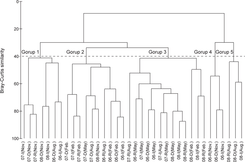 Dendrogram of hierarchical clustering on fish assemblage for seasonal sampling in the coastal waters off Wolseong nuclear power plant (I: intake, D: discharge, R: reference).