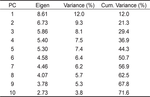 Eigen value, variance and cumulative variance of the principle components