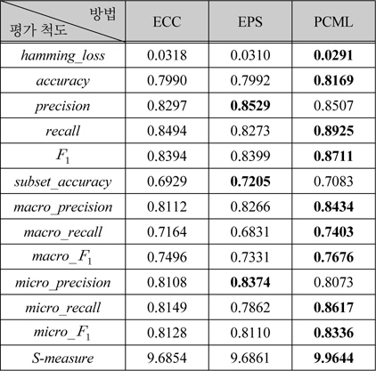 ECC, EPS와 PCML의 성능비교