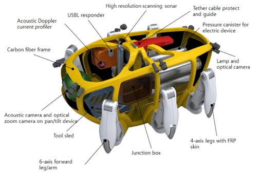 Concept picture of equipped devices and body frame with installed legs