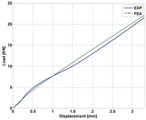 Load-displacement graph of CFRP sample C