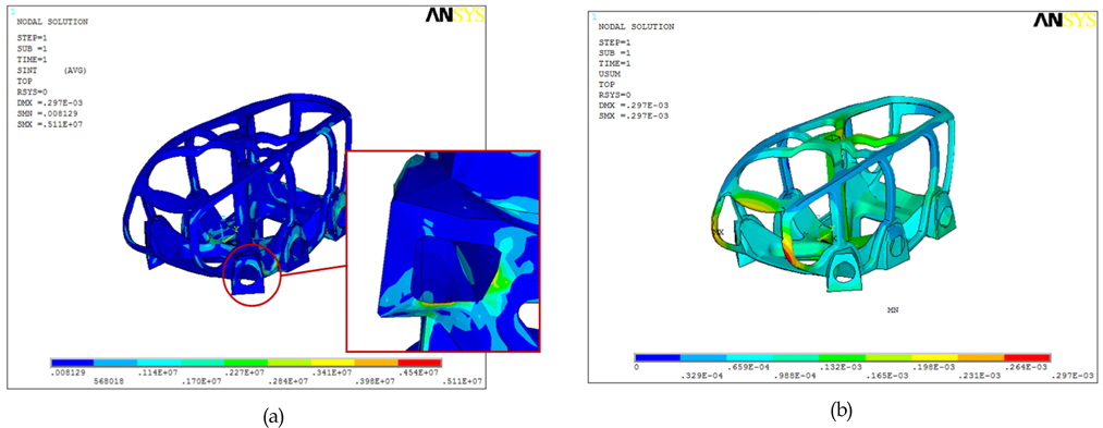 Contour of stress(a) and deformation(b) for Finite element model of CFRP body frame in the underwater case