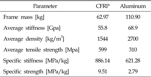 Comparison between CFRP frame and Aluminum frame