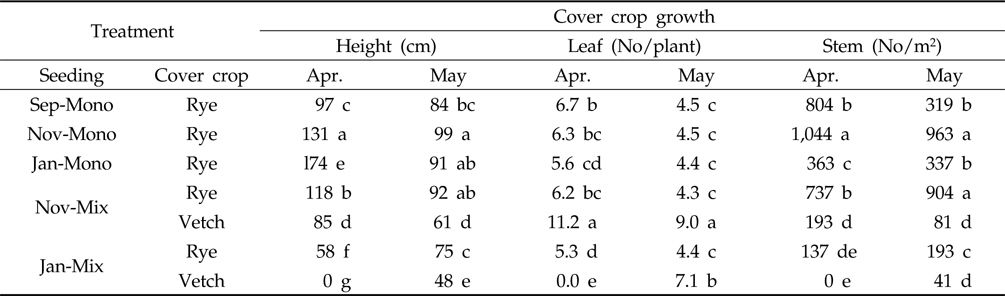 Cover crop growth at a 'Niitaka' pear orchard as affected by seeding time and method