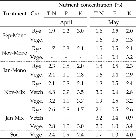 Nutrient concentration of cover crop at a 'Niitaka' pear orchard as affected by seeding time and method