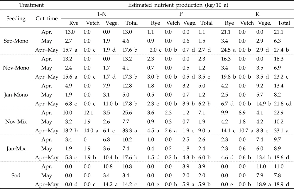 Estimated Total Nitrogen, P, and K production at a 'Niitaka' pear orchard as affected by seeding time and method