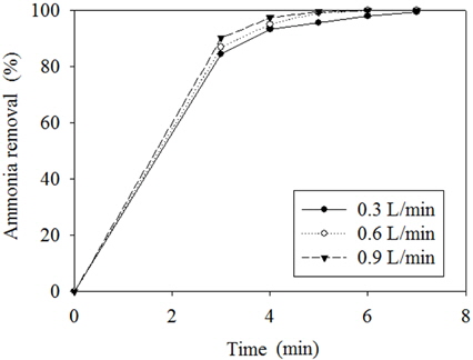 Effect of air flow rate on the efficiency of ammonia removal.