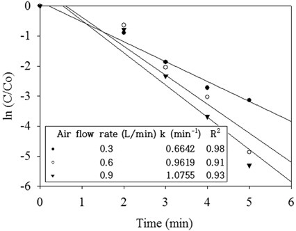 Effect of air flow rate on the ammonia removal kinetics.