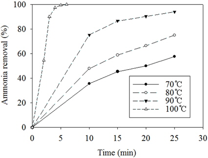 Effect of temperature on the efficiency of ammonia removal.