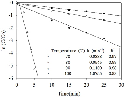 Effect of temperature on the ammonia removal kinetics.