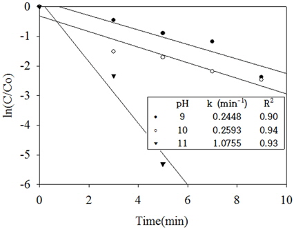 Effect of pH on the ammonia removal kinetics.