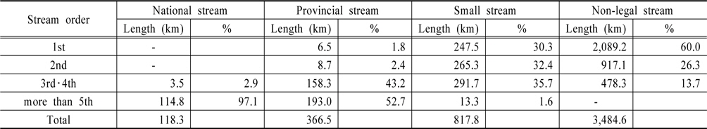 The length and percentage as per stream order in Okcheon-gun, Boeun-gun, and Yeongi-gun in Geum River basin