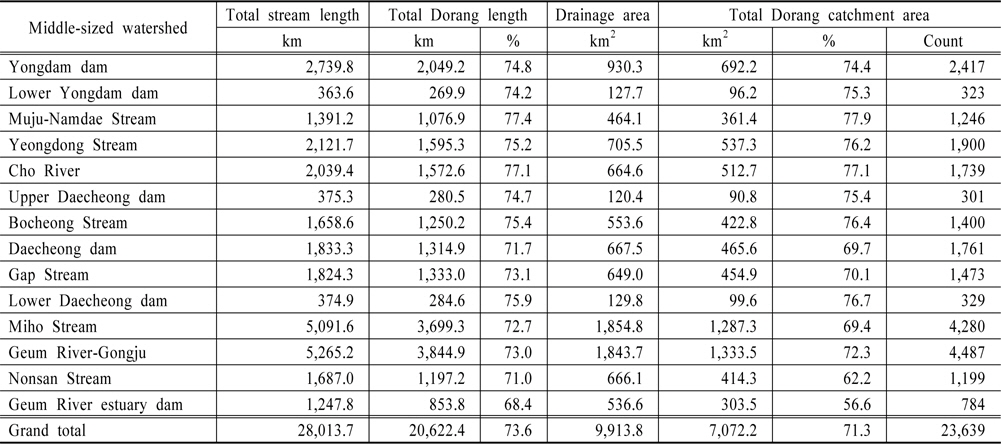 Total Dorang length and total Dorang catchment area in each middle-sized watershed in Geum River basin