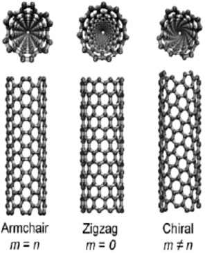 Types of single-walled carbon nanotubes. Reprinted with permission from [18].