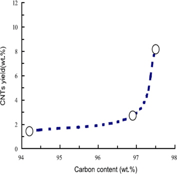 Carbon nanotube (CNT) yield vs. carbon content in coalderived carbon rods. Reprinted with permission from [51].