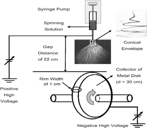 Diagram of electrospinning technique. Reprinted with permission from [62].