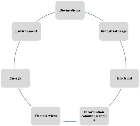Various fields in which carbon nanomaterials can be applied.