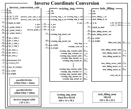 Inverse Coordinate Conversion 블록 다이어그램