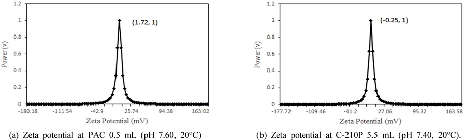 Zeta potential of the optimum coagulant dose.