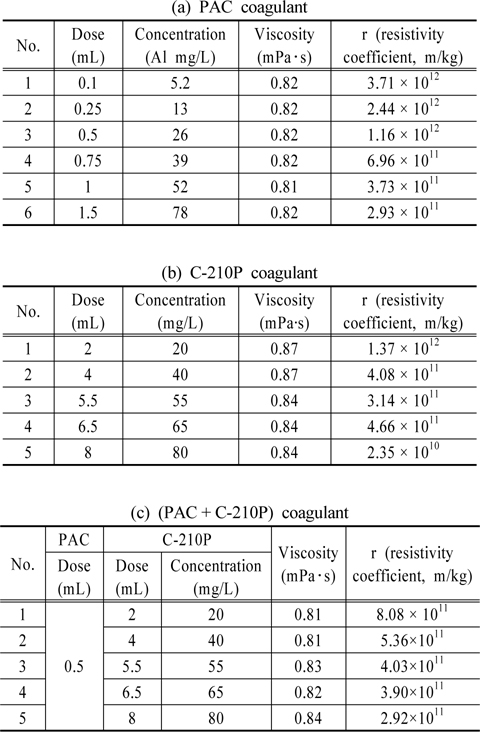 Viscosity and resistivity coefficient by injection of coagulants (20 ± 0.5°C)