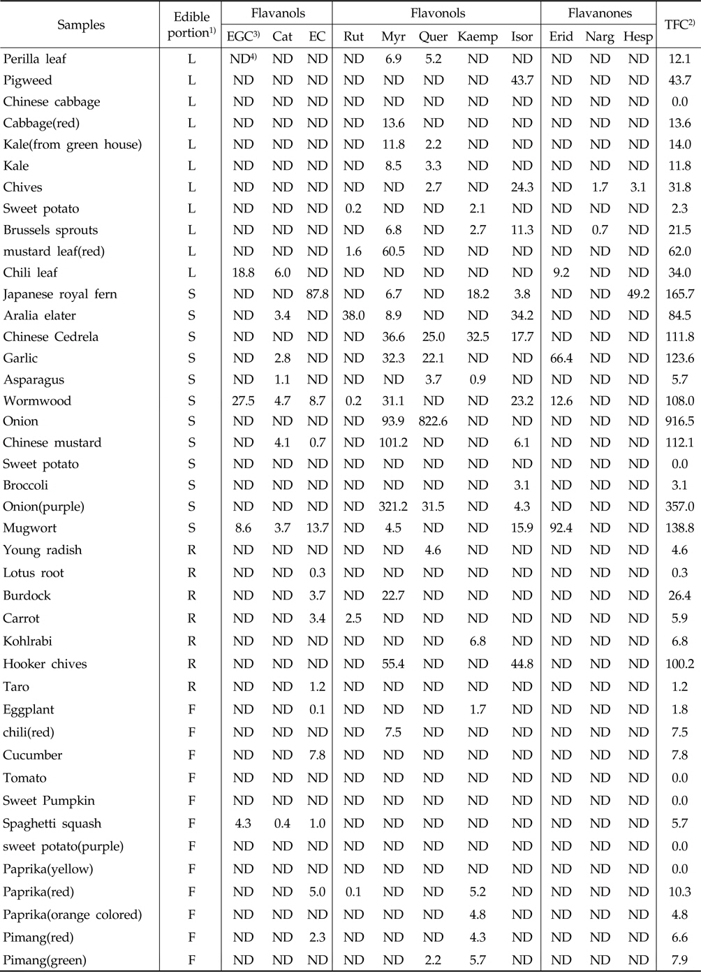 The composition and content of flavonoids in 42 vegetables by edible portion (㎎ /100 g dry weight)
