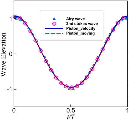 Comparison of wave profiles probed at x=2L