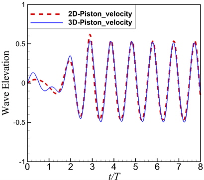 Comparison of wave profile between 2-D and 3-D simulation with the same stoke of piston-type wavemaker, which probed at x=1L