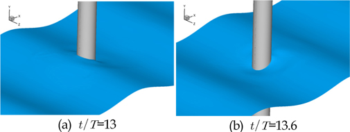 Snapshots of wave run up around a vertical cylinder in case3 of Model1, in which positive and negative maximum wave forces are indicated at (a) and (b), respectively