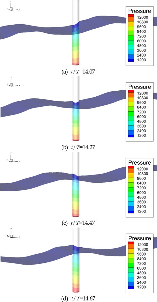 Snapshots for configuration of free-surface and distribution of total pressure(in pascal) in case4 of Model2, in which vertical scaling 2 times up.