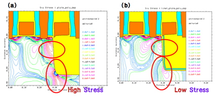 산화막 형성 시 스트레스의 플럭스 선의 영향 분석 결과 (a) 수직 구조 (b) 회자 구조
