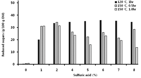 Effect of various sulfuric acid concentrations on the generation of reduced sugars from H. reticulatum by one-step acid hydrolysis method.