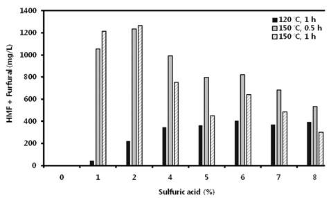 Effect of various sulfuric acid concentrations on the generation of HMF and furfural from H. reticulatum by one-step acid hydrolysis method.