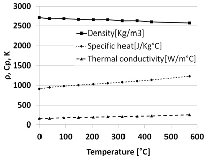Temperature dependent material properties for heat transfer analysis