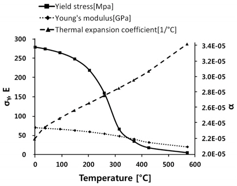 Temperature dependent material properties for structural analysis